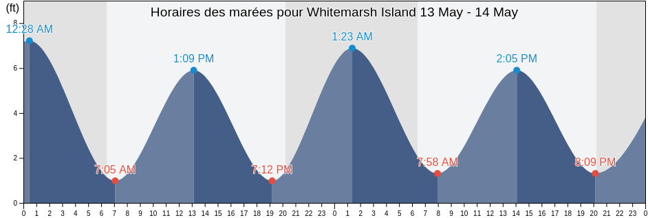 Horaires des marées pour Whitemarsh Island, Chatham County, Georgia, United States