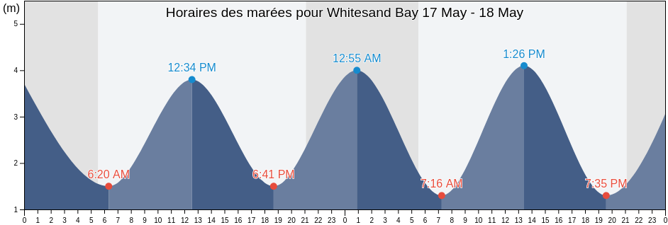 Horaires des marées pour Whitesand Bay, Isles of Scilly, England, United Kingdom