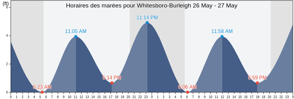 Horaires des marées pour Whitesboro-Burleigh, Cape May County, New Jersey, United States