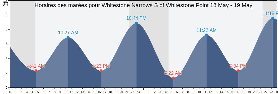 Horaires des marées pour Whitestone Narrows S of Whitestone Point, Sitka City and Borough, Alaska, United States