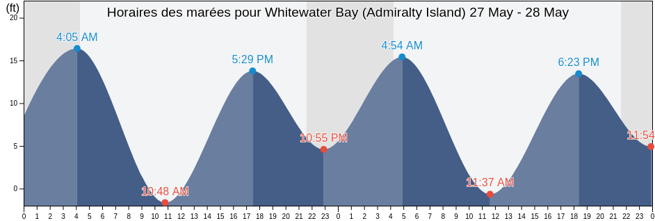 Horaires des marées pour Whitewater Bay (Admiralty Island), Sitka City and Borough, Alaska, United States