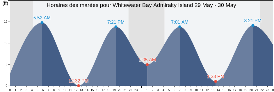 Horaires des marées pour Whitewater Bay Admiralty Island, Sitka City and Borough, Alaska, United States