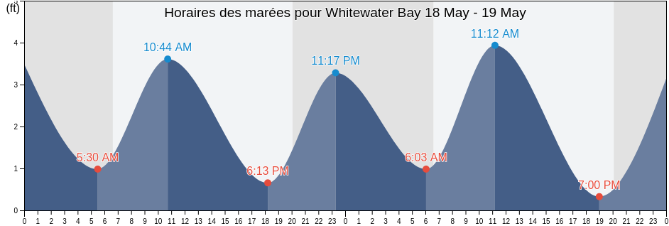 Horaires des marées pour Whitewater Bay, Miami-Dade County, Florida, United States