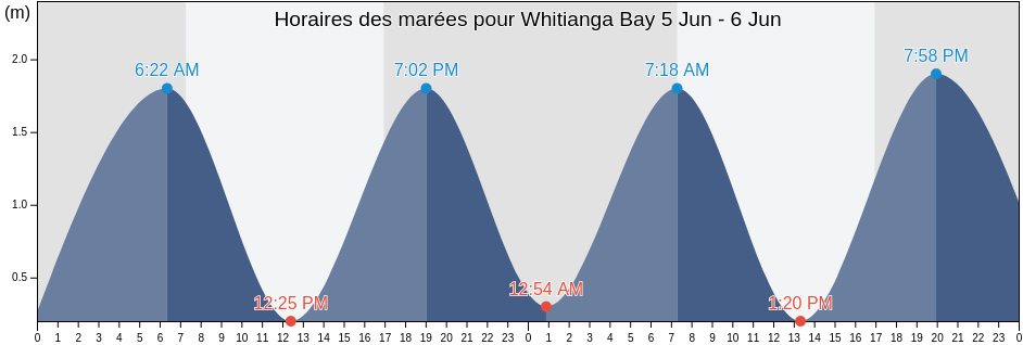 Horaires des marées pour Whitianga Bay, Gisborne, New Zealand