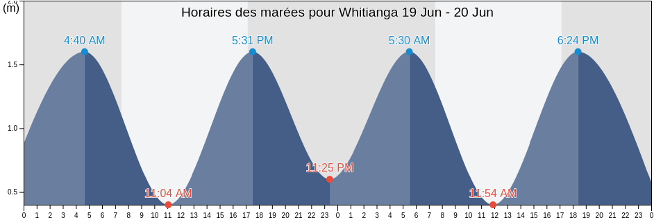 Horaires des marées pour Whitianga, Thames-Coromandel District, Waikato, New Zealand