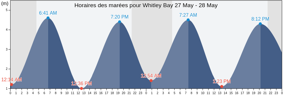 Horaires des marées pour Whitley Bay, Borough of North Tyneside, England, United Kingdom