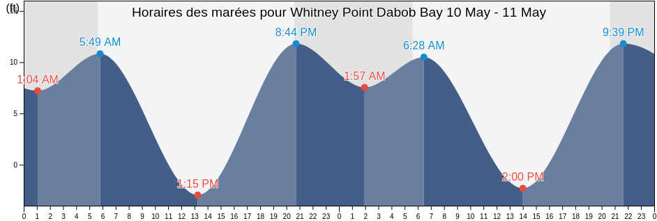 Horaires des marées pour Whitney Point Dabob Bay, Kitsap County, Washington, United States