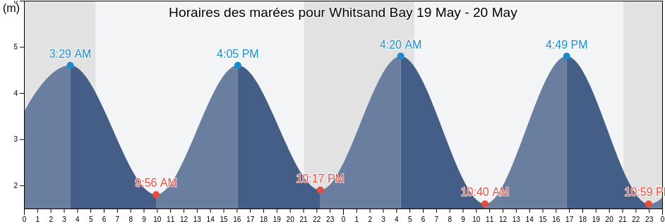Horaires des marées pour Whitsand Bay, Cornwall, England, United Kingdom