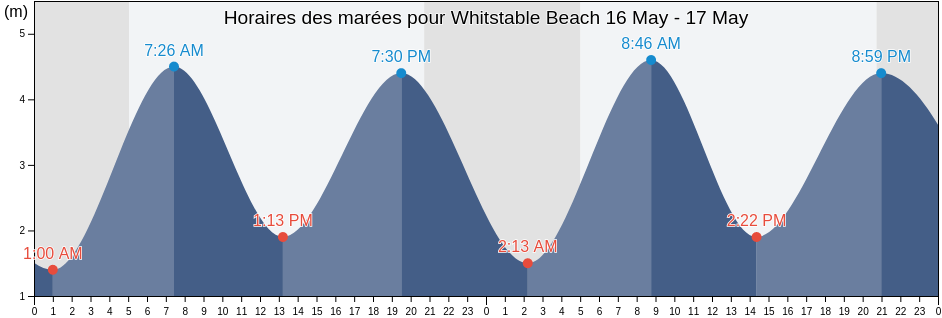 Horaires des marées pour Whitstable Beach, Southend-on-Sea, England, United Kingdom