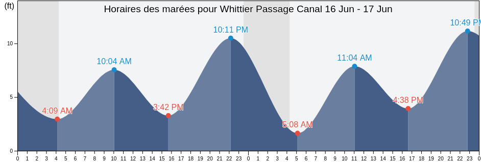 Horaires des marées pour Whittier Passage Canal, Anchorage Municipality, Alaska, United States