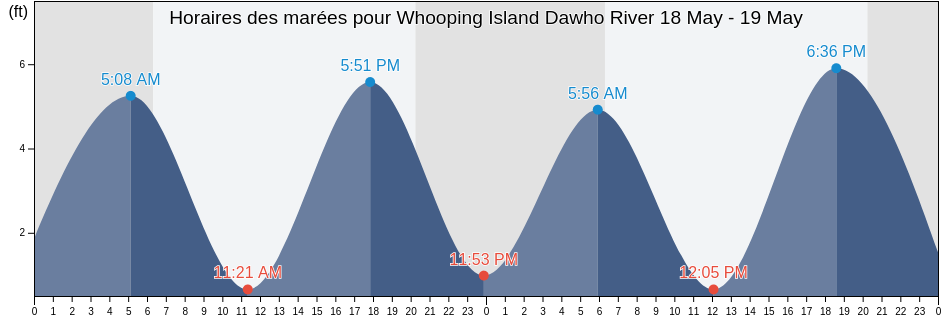 Horaires des marées pour Whooping Island Dawho River, Colleton County, South Carolina, United States