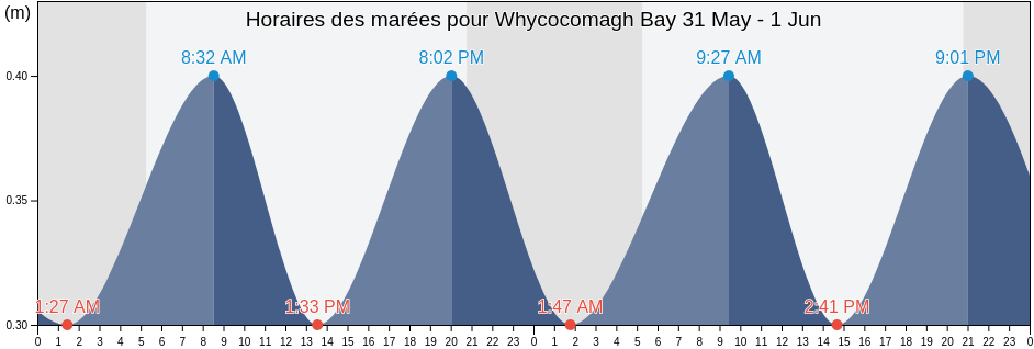 Horaires des marées pour Whycocomagh Bay, Nova Scotia, Canada