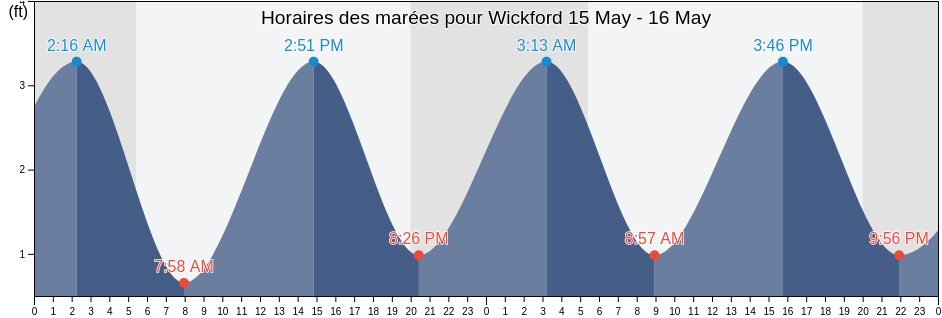Horaires des marées pour Wickford, Newport County, Rhode Island, United States