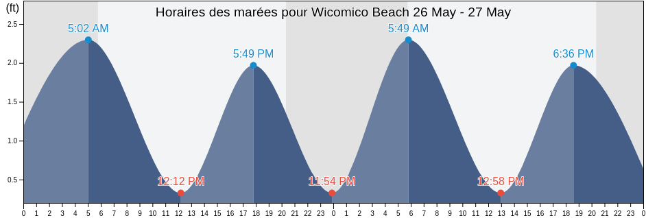 Horaires des marées pour Wicomico Beach, Westmoreland County, Virginia, United States