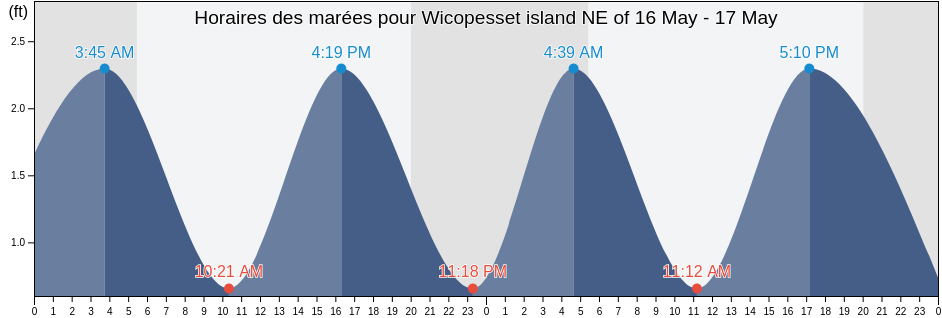 Horaires des marées pour Wicopesset island NE of, Washington County, Rhode Island, United States