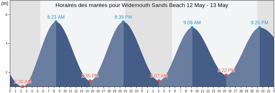 Horaires des marées pour Widemouth Sands Beach, Plymouth, England, United Kingdom