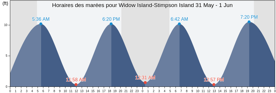 Horaires des marées pour Widow Island-Stimpson Island, Knox County, Maine, United States