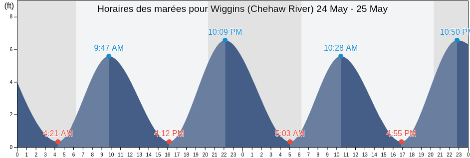 Horaires des marées pour Wiggins (Chehaw River), Colleton County, South Carolina, United States