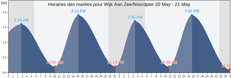 Horaires des marées pour Wijk Aan Zee/Noordpier, Gemeente Beverwijk, North Holland, Netherlands