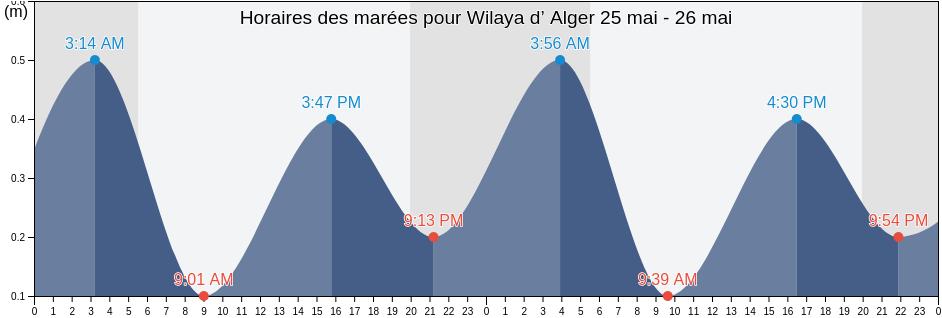 Horaires des marées pour Wilaya d’ Alger, Algeria