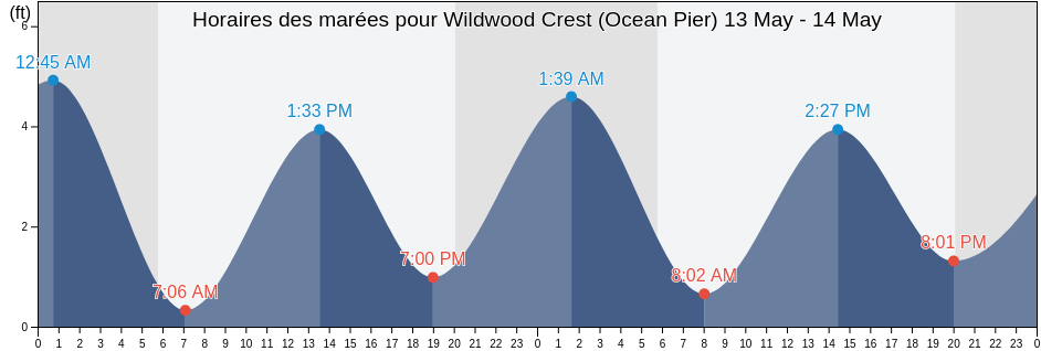 Horaires des marées pour Wildwood Crest (Ocean Pier), Cape May County, New Jersey, United States
