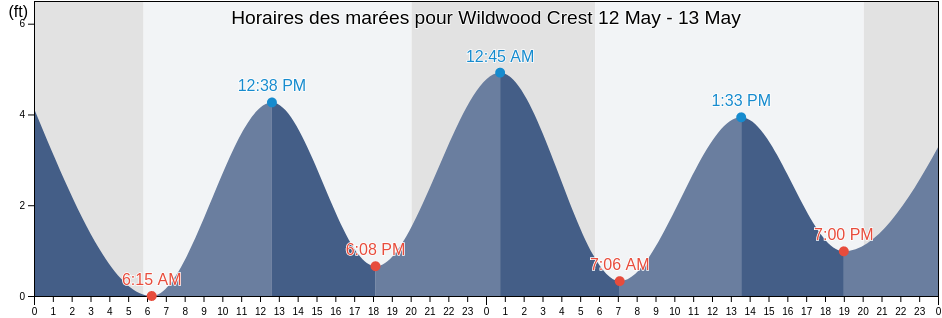 Horaires des marées pour Wildwood Crest, Cape May County, New Jersey, United States