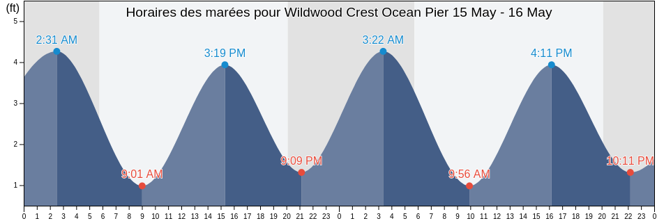 Horaires des marées pour Wildwood Crest Ocean Pier, Cape May County, New Jersey, United States