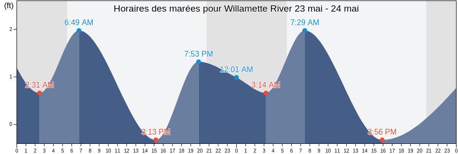Horaires des marées pour Willamette River, Multnomah County, Oregon, United States