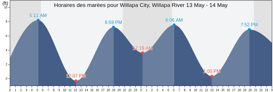 Horaires des marées pour Willapa City, Willapa River, Pacific County, Washington, United States