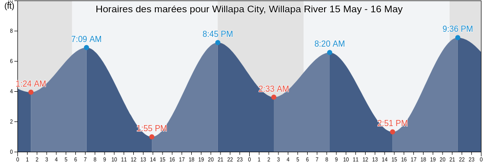 Horaires des marées pour Willapa City, Willapa River, Pacific County, Washington, United States