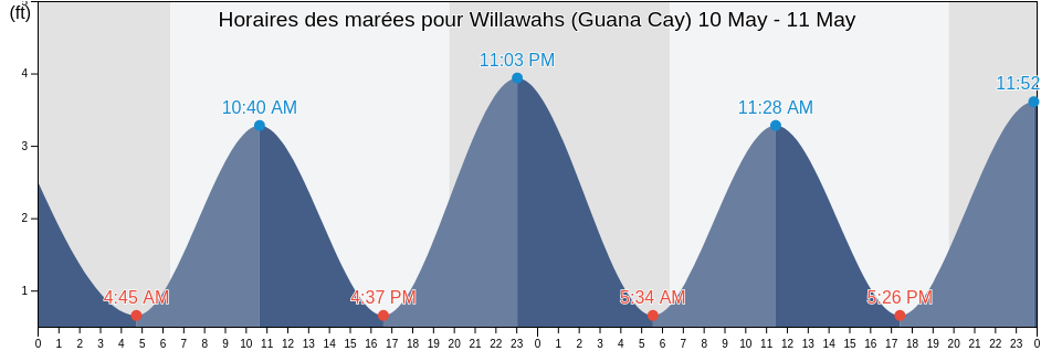 Horaires des marées pour Willawahs (Guana Cay), Palm Beach County, Florida, United States