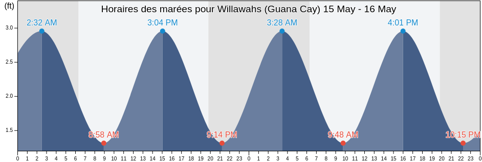 Horaires des marées pour Willawahs (Guana Cay), Palm Beach County, Florida, United States