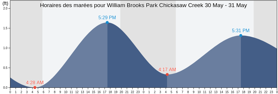 Horaires des marées pour William Brooks Park Chickasaw Creek, Mobile County, Alabama, United States