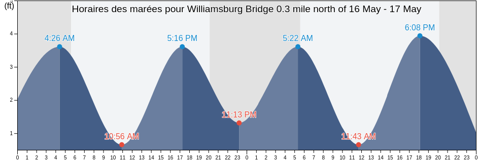 Horaires des marées pour Williamsburg Bridge 0.3 mile north of, Kings County, New York, United States