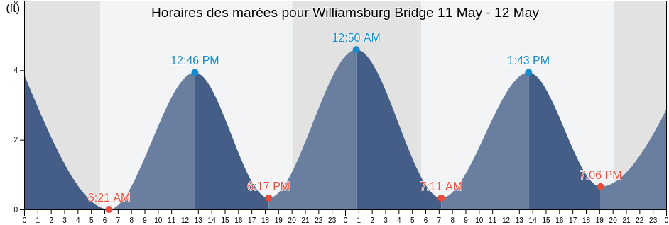 Horaires des marées pour Williamsburg Bridge, Kings County, New York, United States