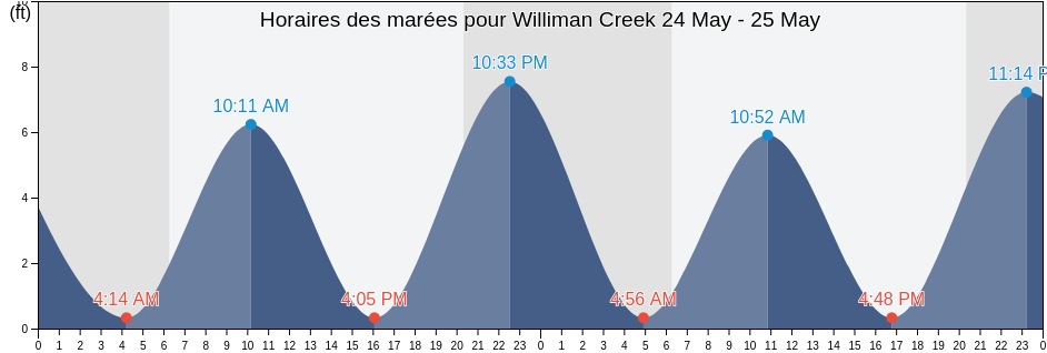 Horaires des marées pour Williman Creek, Colleton County, South Carolina, United States