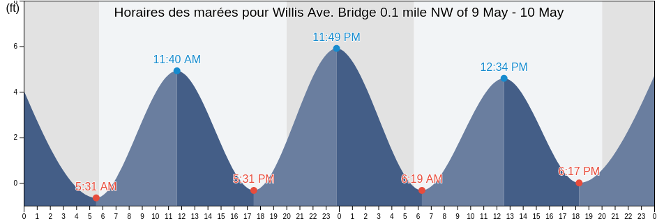 Horaires des marées pour Willis Ave. Bridge 0.1 mile NW of, New York County, New York, United States