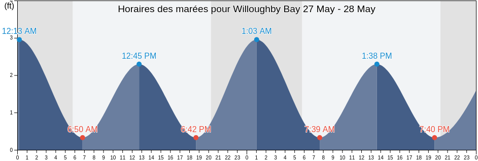 Horaires des marées pour Willoughby Bay, City of Norfolk, Virginia, United States