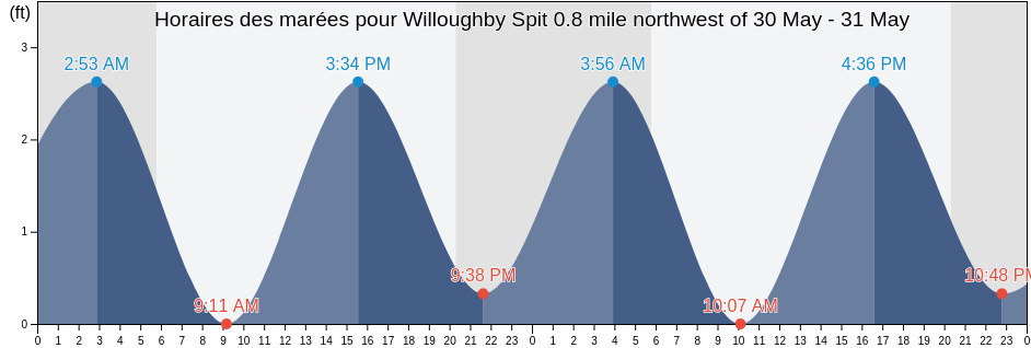 Horaires des marées pour Willoughby Spit 0.8 mile northwest of, City of Hampton, Virginia, United States