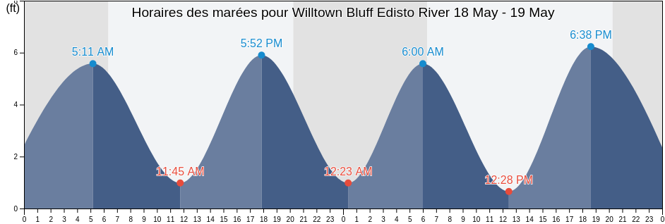 Horaires des marées pour Willtown Bluff Edisto River, Colleton County, South Carolina, United States