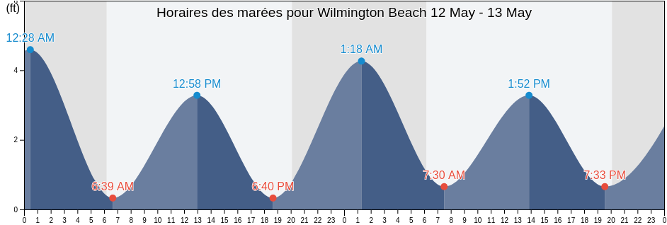 Horaires des marées pour Wilmington Beach, New Hanover County, North Carolina, United States