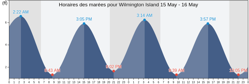 Horaires des marées pour Wilmington Island, Chatham County, Georgia, United States
