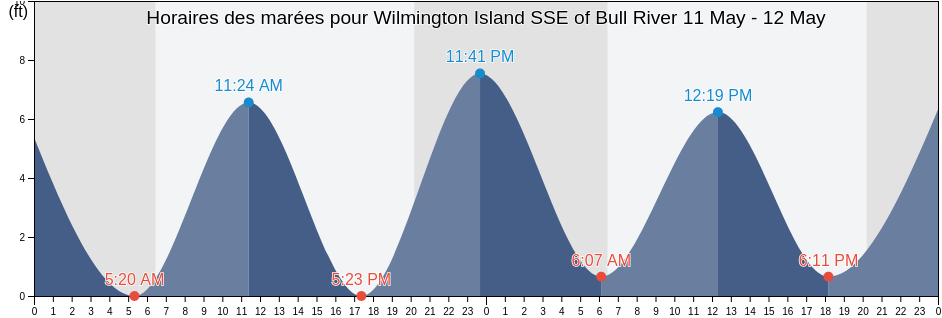 Horaires des marées pour Wilmington Island SSE of Bull River, Chatham County, Georgia, United States