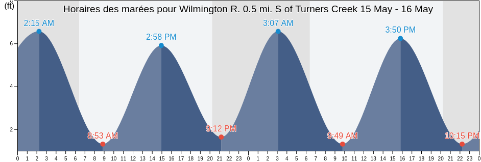 Horaires des marées pour Wilmington R. 0.5 mi. S of Turners Creek, Chatham County, Georgia, United States