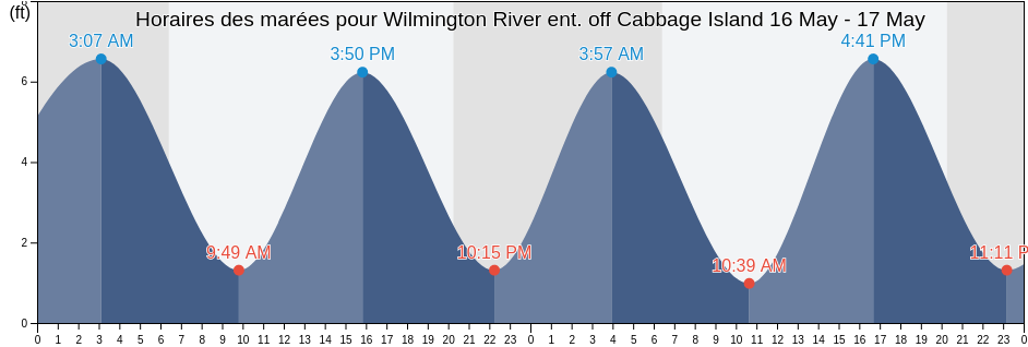 Horaires des marées pour Wilmington River ent. off Cabbage Island, Chatham County, Georgia, United States