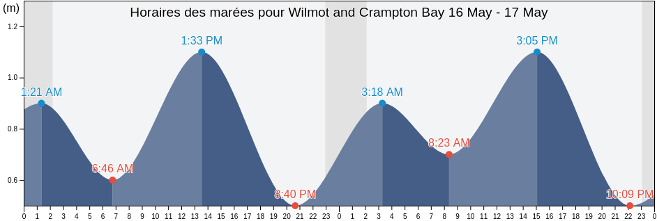 Horaires des marées pour Wilmot and Crampton Bay, Nunavut, Canada