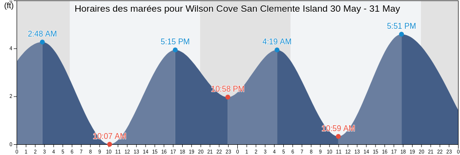 Horaires des marées pour Wilson Cove San Clemente Island, Orange County, California, United States