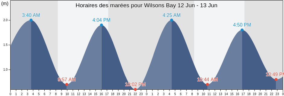 Horaires des marées pour Wilsons Bay, New Zealand
