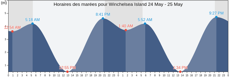 Horaires des marées pour Winchelsea Island, Regional District of Nanaimo, British Columbia, Canada
