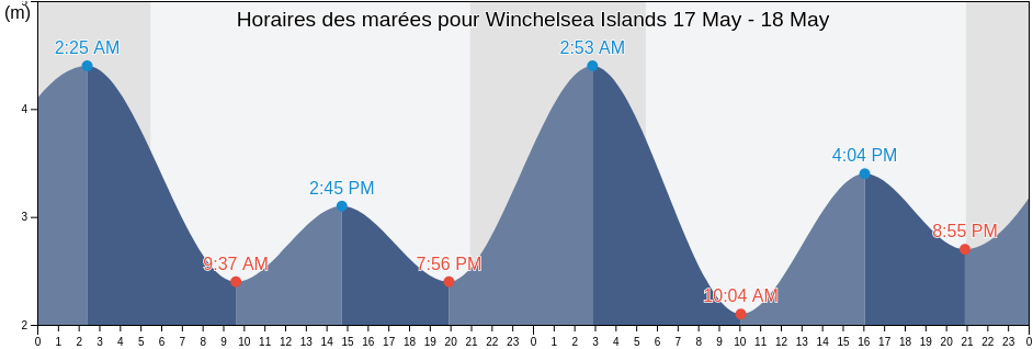 Horaires des marées pour Winchelsea Islands, Regional District of Nanaimo, British Columbia, Canada